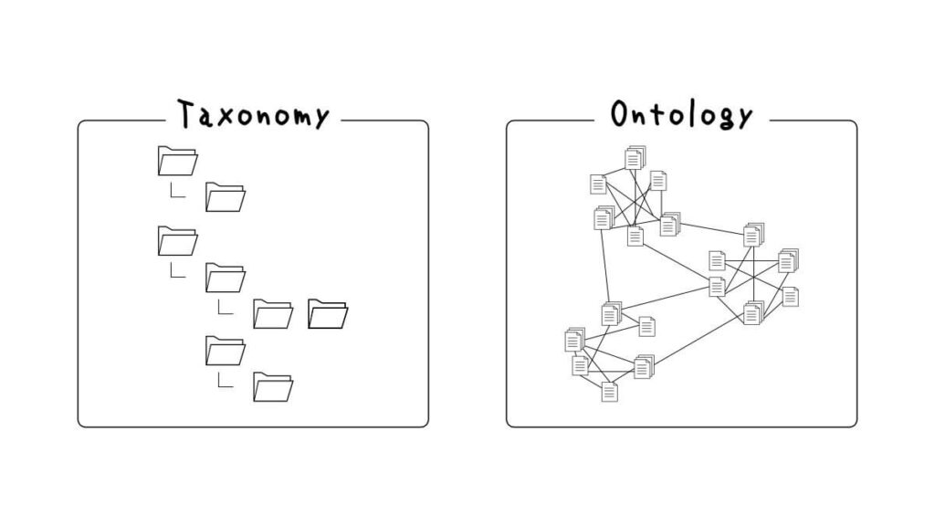 タクソノミー型とオントロジー型